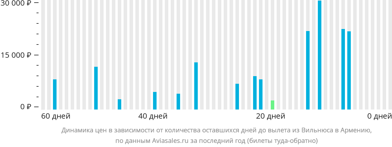 Динамика цен в зависимости от количества оставшихся дней до вылета из Вильнюса в Армению