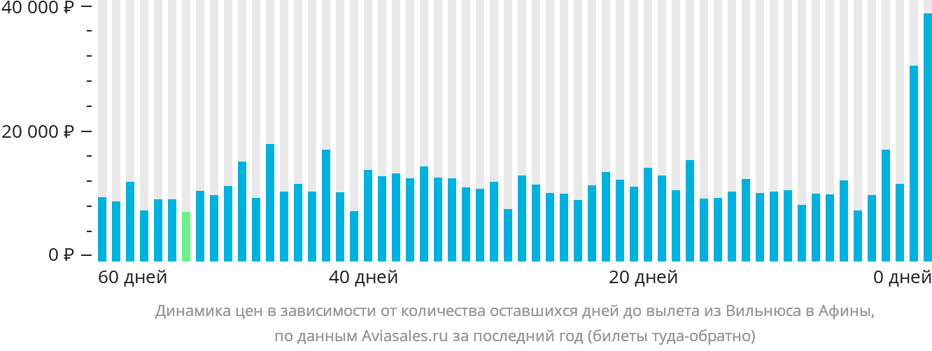 Динамика цен в зависимости от количества оставшихся дней до вылета из Вильнюса в Афины
