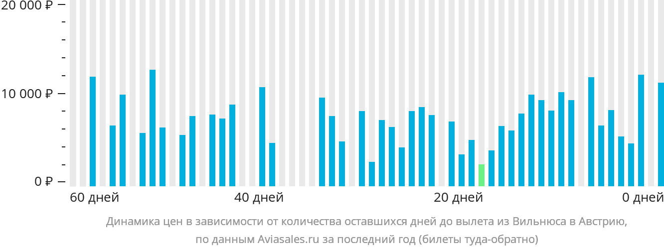 Динамика цен в зависимости от количества оставшихся дней до вылета из Вильнюса в Австрию