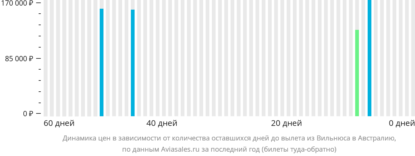Динамика цен в зависимости от количества оставшихся дней до вылета из Вильнюса в Австралию