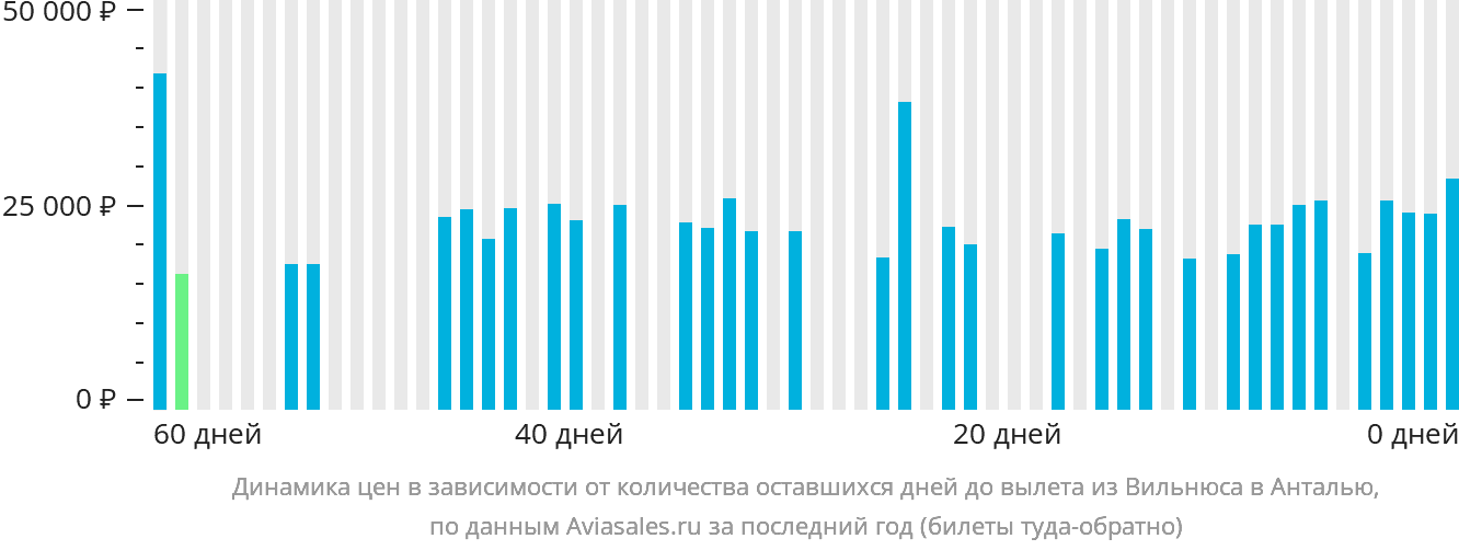 Динамика цен в зависимости от количества оставшихся дней до вылета из Вильнюса в Анталью