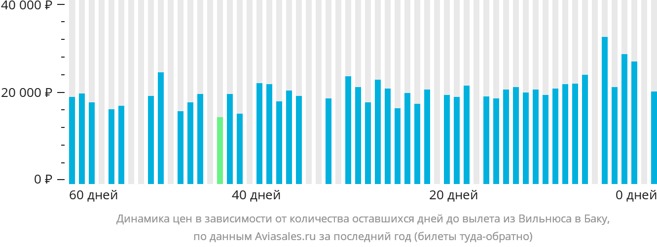 Динамика цен в зависимости от количества оставшихся дней до вылета из Вильнюса в Баку