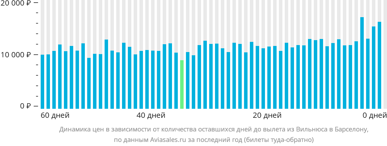 Динамика цен в зависимости от количества оставшихся дней до вылета из Вильнюса в Барселону