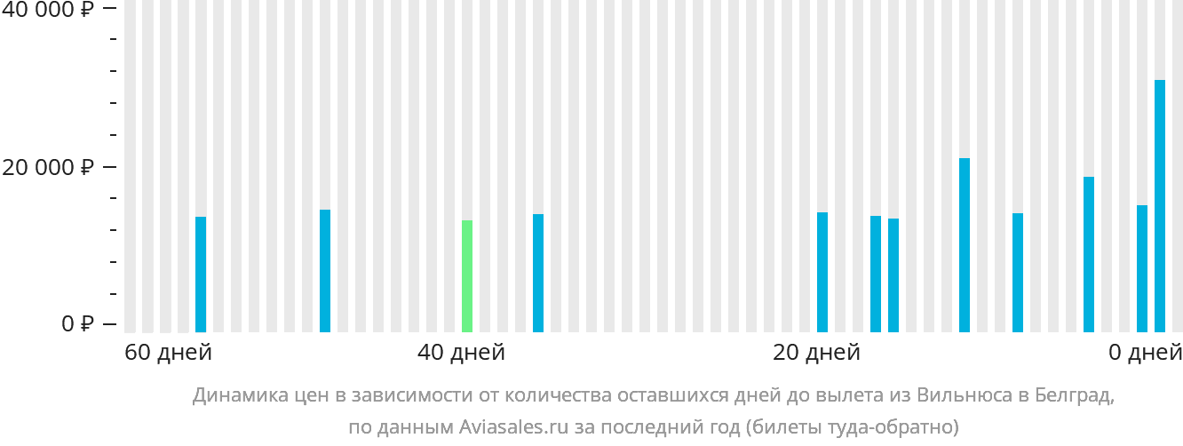 Динамика цен в зависимости от количества оставшихся дней до вылета из Вильнюса в Белград