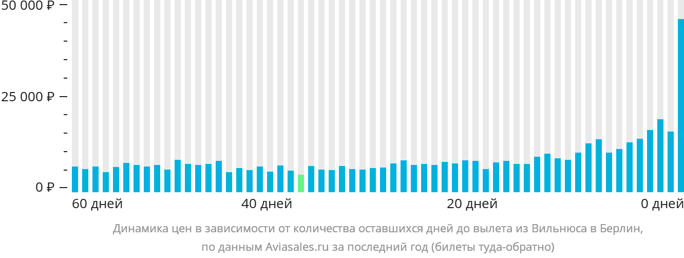Динамика цен в зависимости от количества оставшихся дней до вылета из Вильнюса в Берлин