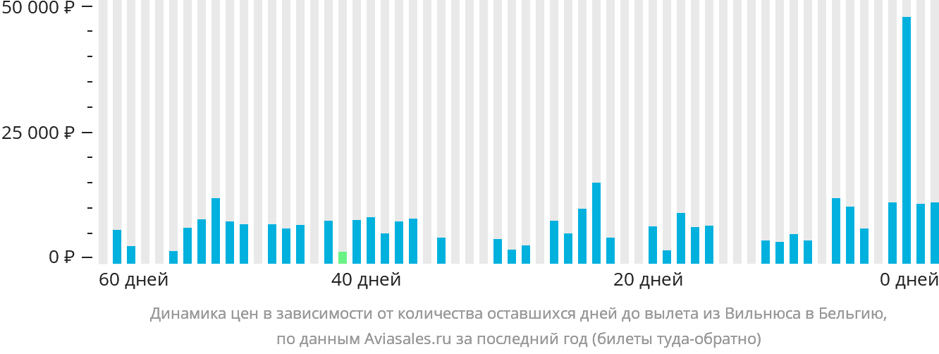 Динамика цен в зависимости от количества оставшихся дней до вылета из Вильнюса в Бельгию