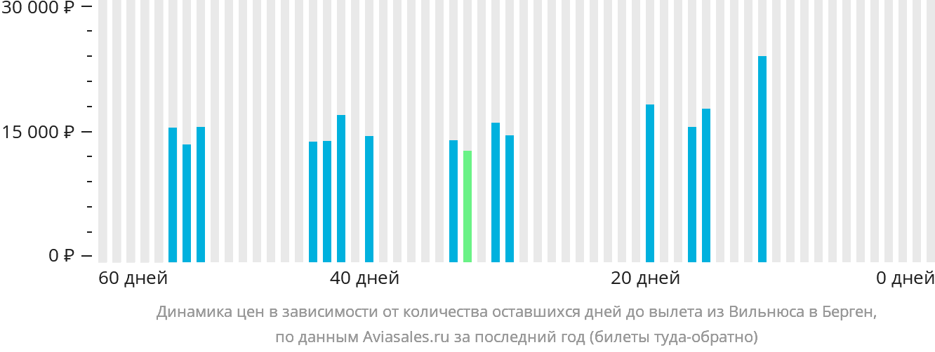 Динамика цен в зависимости от количества оставшихся дней до вылета из Вильнюса в Берген