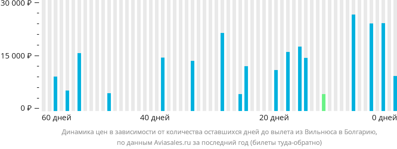 Динамика цен в зависимости от количества оставшихся дней до вылета из Вильнюса в Болгарию