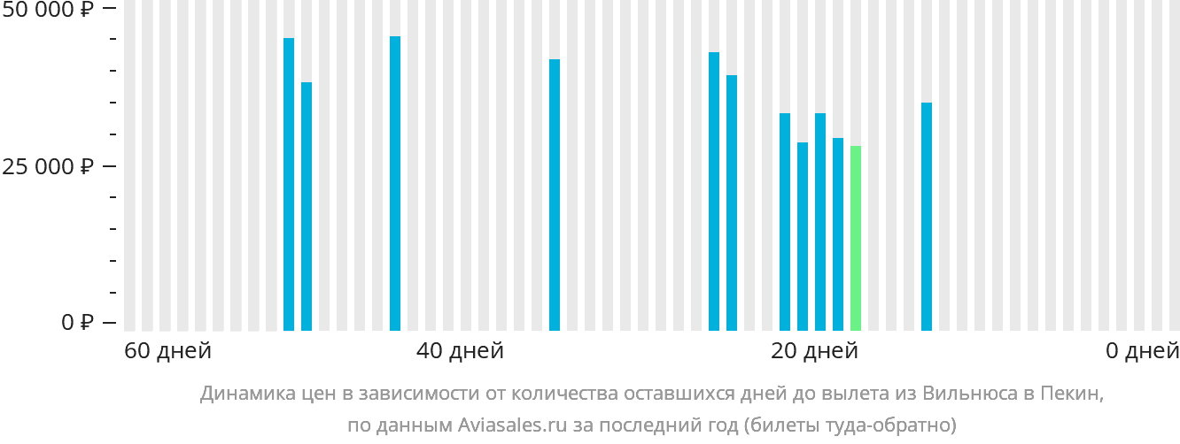 Динамика цен в зависимости от количества оставшихся дней до вылета из Вильнюса в Пекин