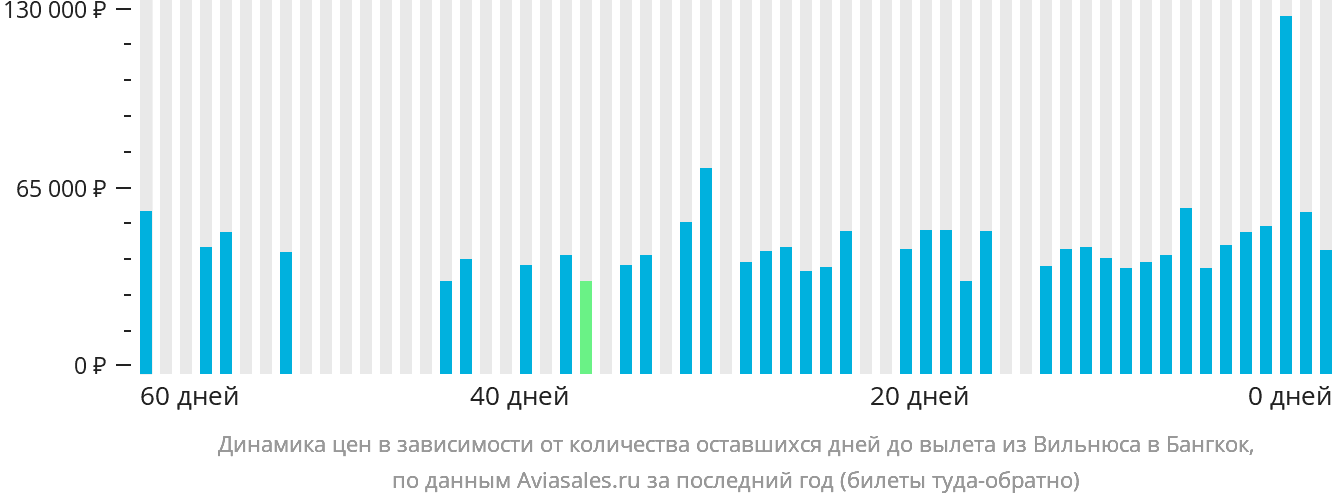 Динамика цен в зависимости от количества оставшихся дней до вылета из Вильнюса в Бангкок