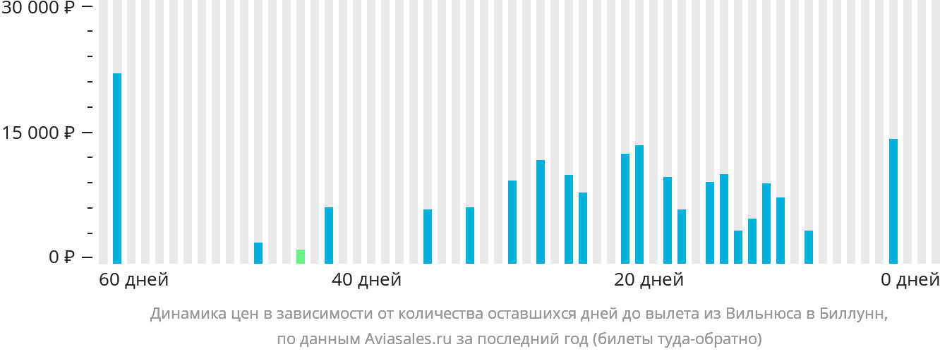 Динамика цен в зависимости от количества оставшихся дней до вылета из Вильнюса в Биллунн