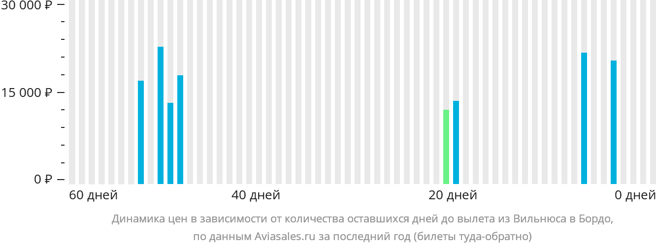 Динамика цен в зависимости от количества оставшихся дней до вылета из Вильнюса в Бордо