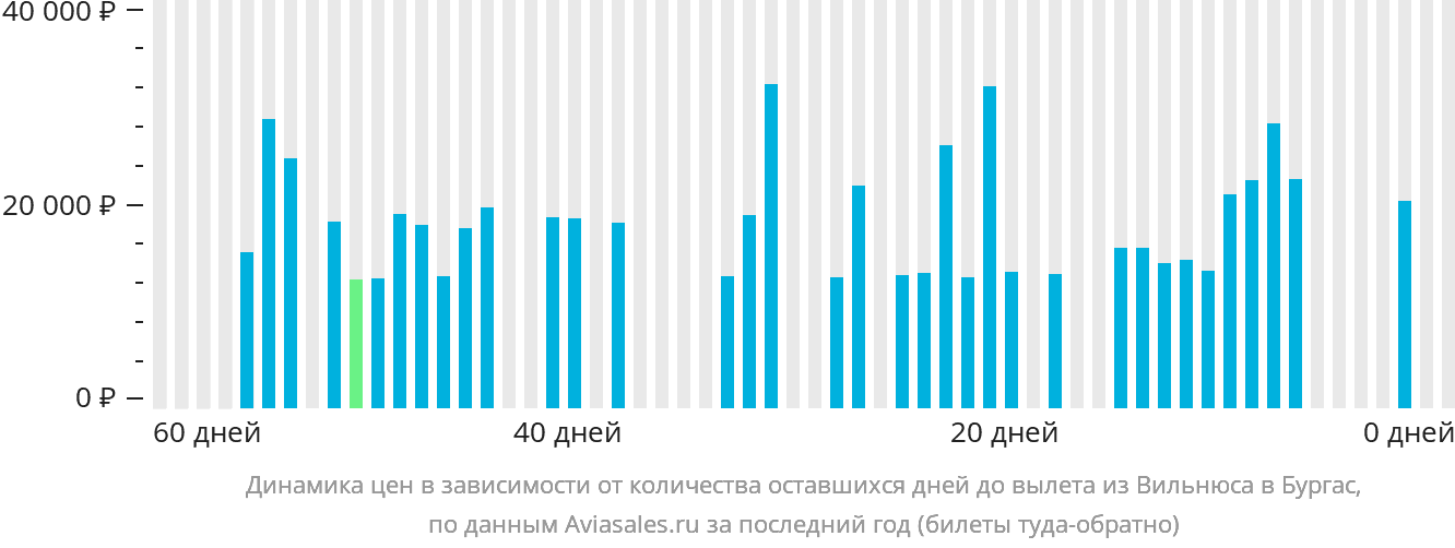 Динамика цен в зависимости от количества оставшихся дней до вылета из Вильнюса в Бургас