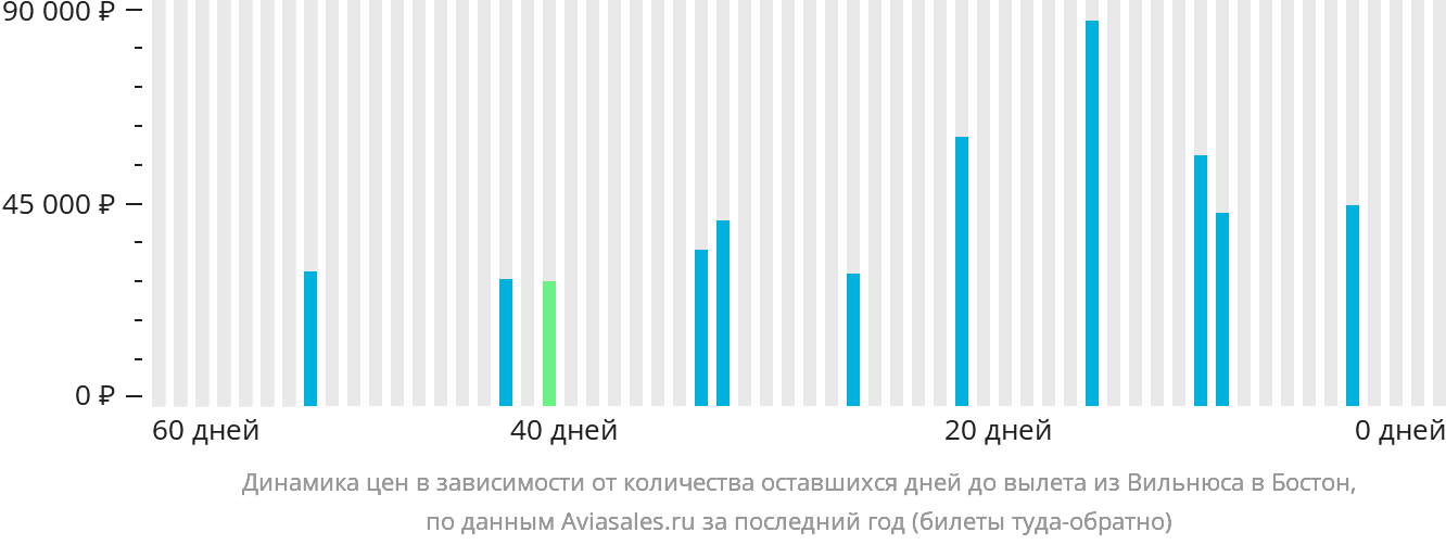 Динамика цен в зависимости от количества оставшихся дней до вылета из Вильнюса в Бостон
