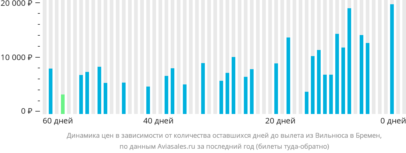 Динамика цен в зависимости от количества оставшихся дней до вылета из Вильнюса в Бремен