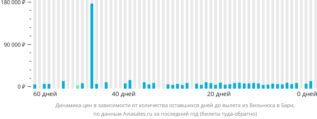 Динамика цен в зависимости от количества оставшихся дней до вылета из Вильнюса в Бари
