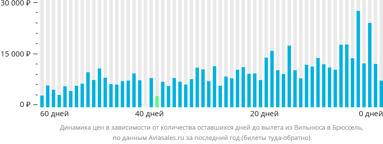 Динамика цен в зависимости от количества оставшихся дней до вылета из Вильнюса в Брюссель