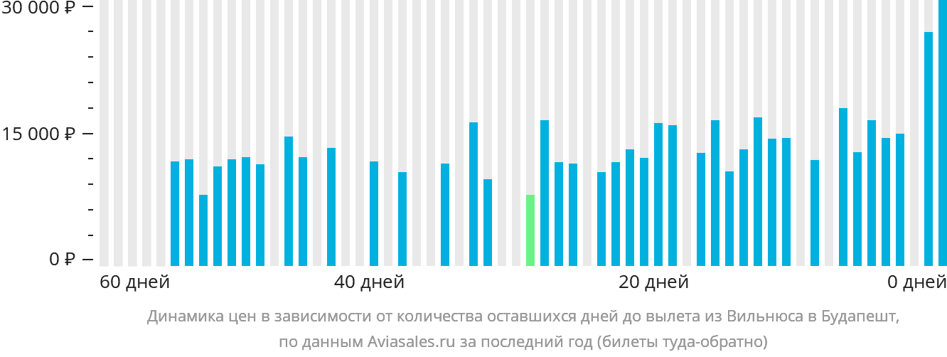 Динамика цен в зависимости от количества оставшихся дней до вылета из Вильнюса в Будапешт