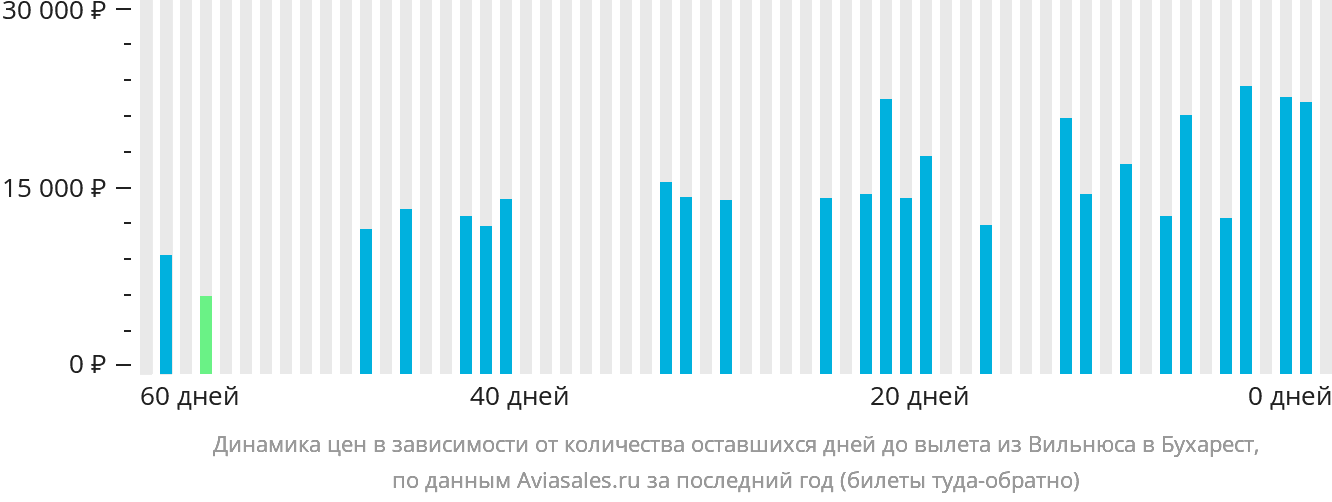 Динамика цен в зависимости от количества оставшихся дней до вылета из Вильнюса в Бухарест