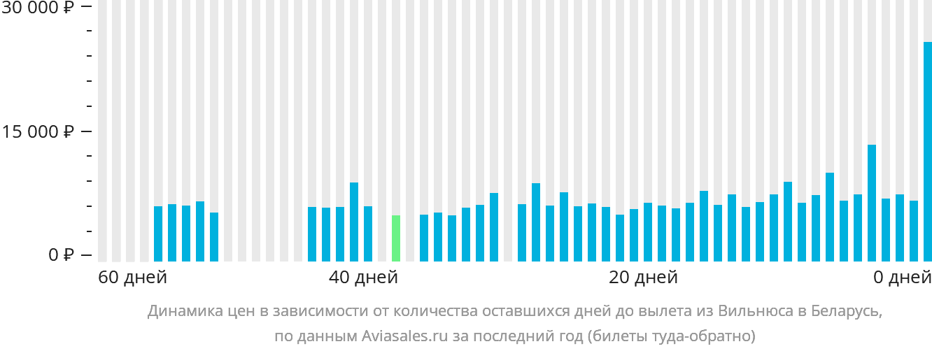 Динамика цен в зависимости от количества оставшихся дней до вылета из Вильнюса в Беларусь