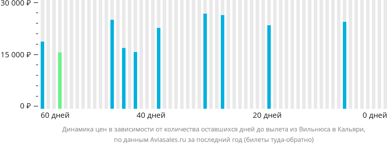 Динамика цен в зависимости от количества оставшихся дней до вылета из Вильнюса в Кальяри