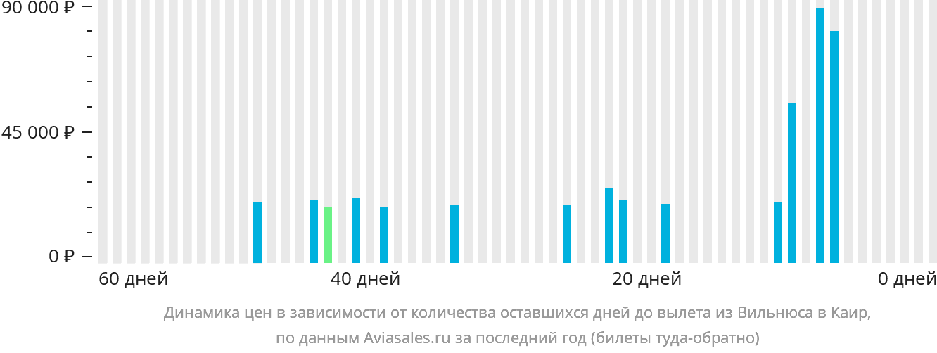 Динамика цен в зависимости от количества оставшихся дней до вылета из Вильнюса в Каир