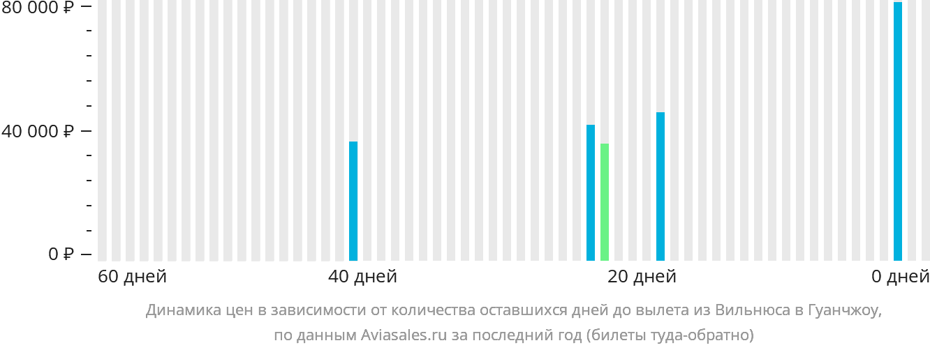 Динамика цен в зависимости от количества оставшихся дней до вылета из Вильнюса в Гуанчжоу