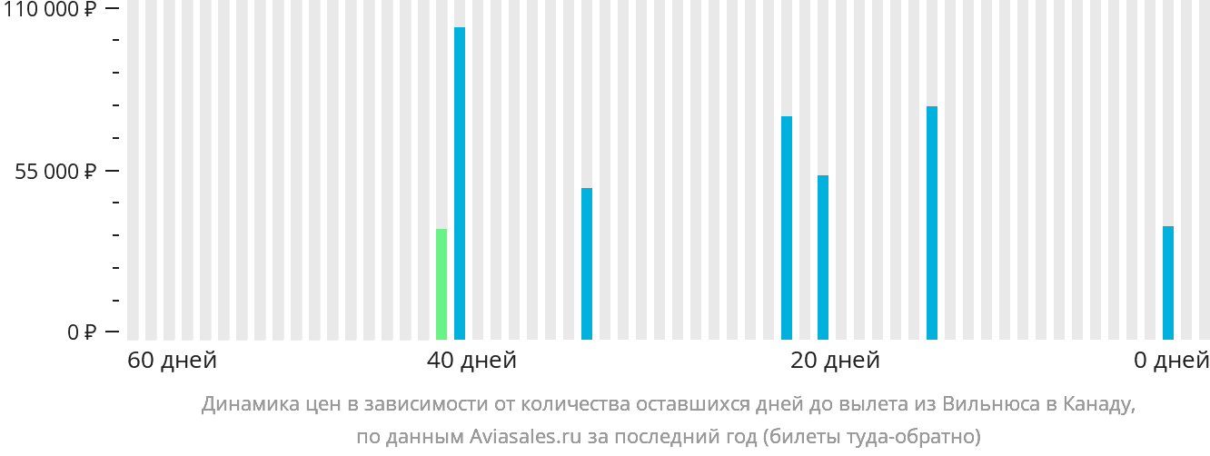 Динамика цен в зависимости от количества оставшихся дней до вылета из Вильнюса в Канаду
