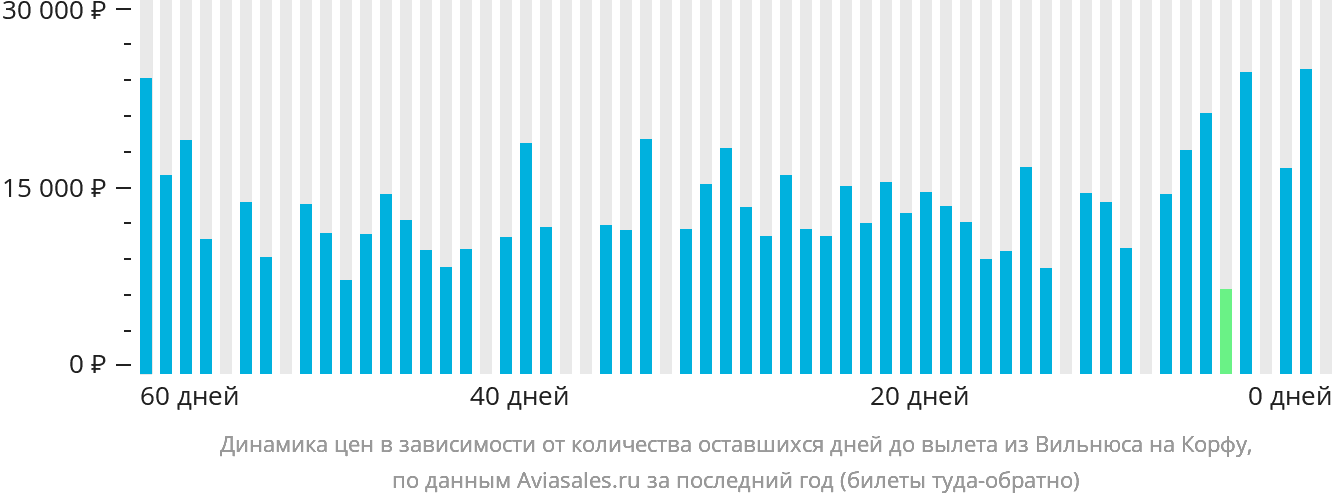 Динамика цен в зависимости от количества оставшихся дней до вылета из Вильнюса на Корфу