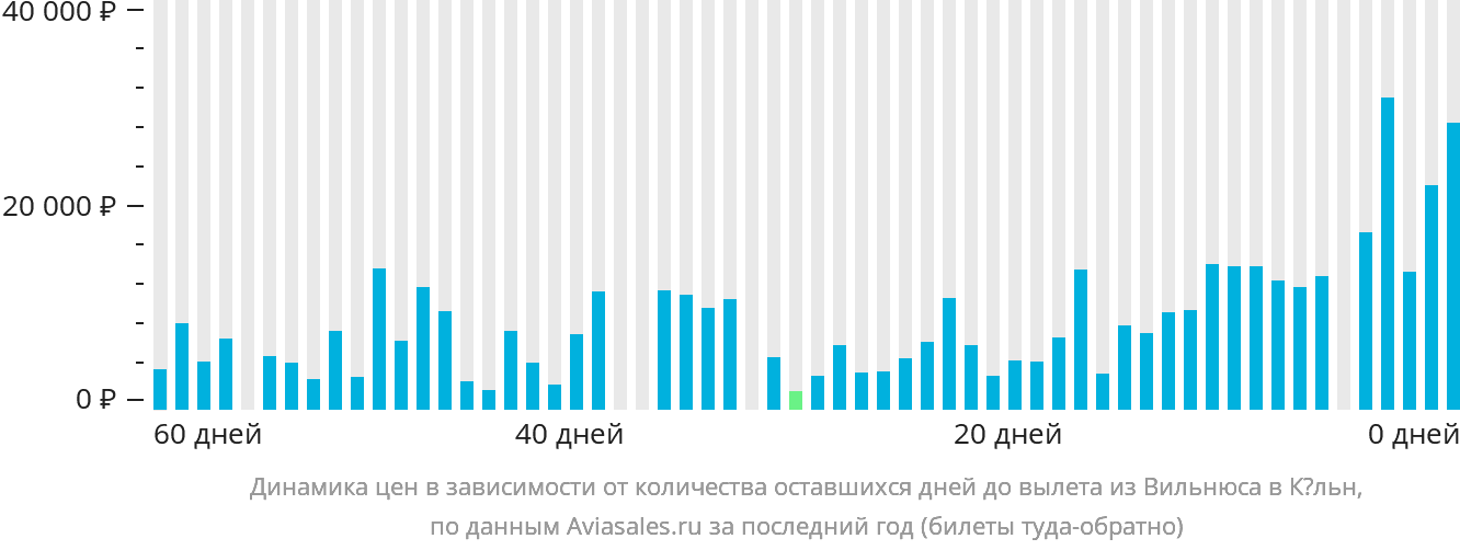 Динамика цен в зависимости от количества оставшихся дней до вылета из Вильнюса в Кёльн