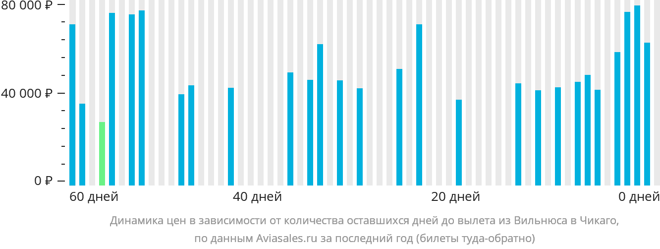 Динамика цен в зависимости от количества оставшихся дней до вылета из Вильнюса в Чикаго