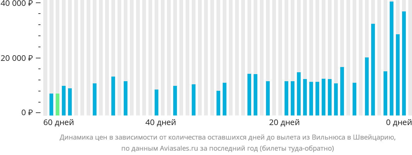 Динамика цен в зависимости от количества оставшихся дней до вылета из Вильнюса в Швейцарию