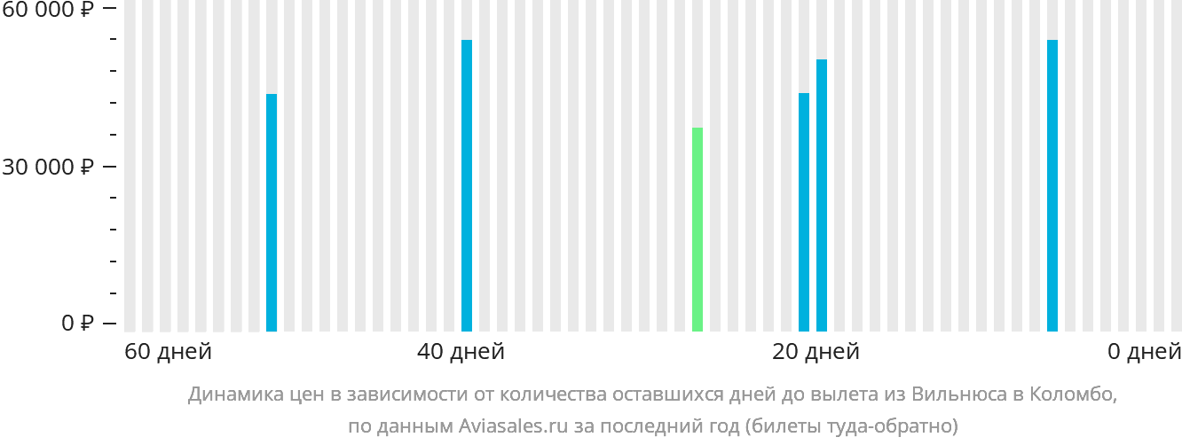 Динамика цен в зависимости от количества оставшихся дней до вылета из Вильнюса в Коломбо