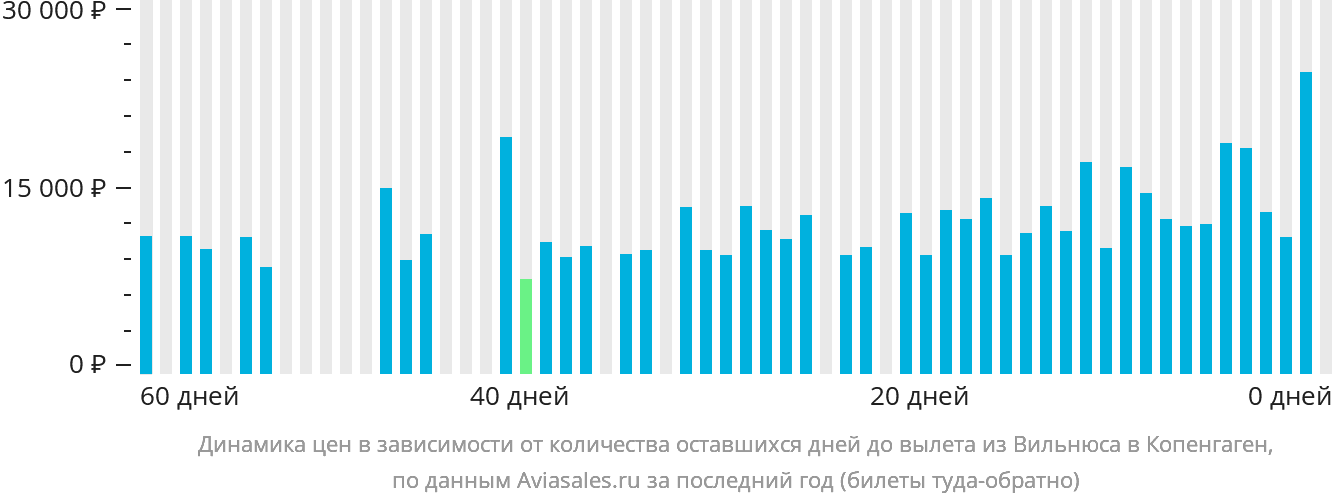 Динамика цен в зависимости от количества оставшихся дней до вылета из Вильнюса в Копенгаген