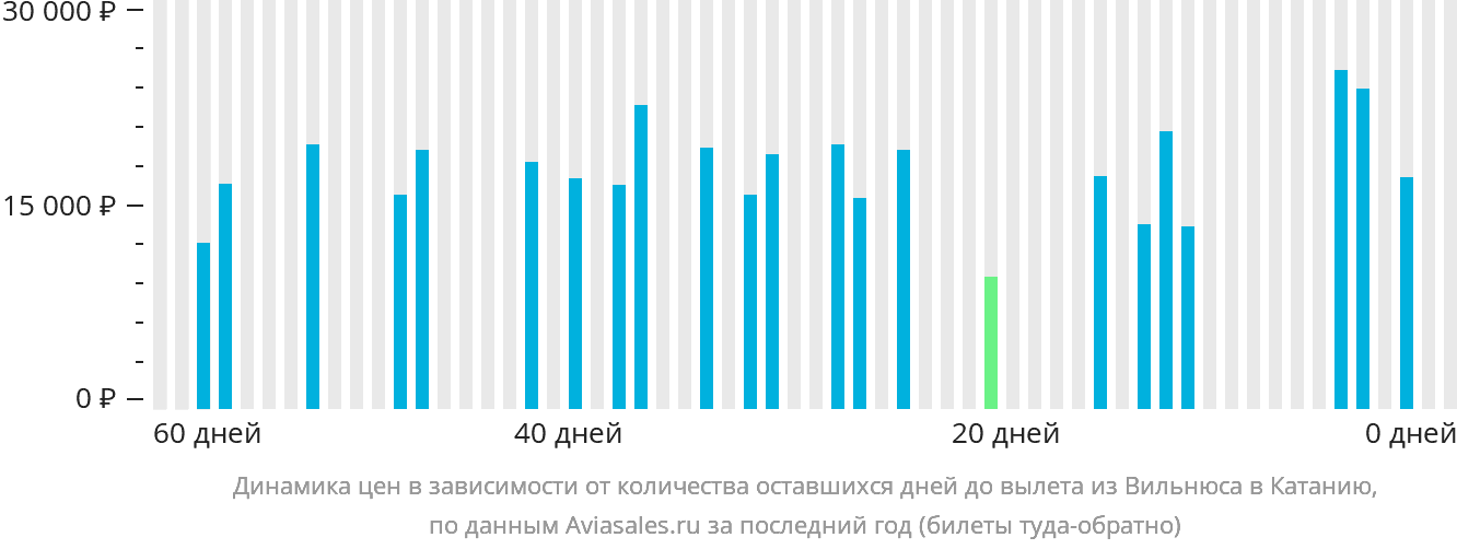 Динамика цен в зависимости от количества оставшихся дней до вылета из Вильнюса в Катанию