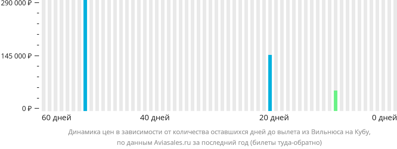 Динамика цен в зависимости от количества оставшихся дней до вылета из Вильнюса на Кубу