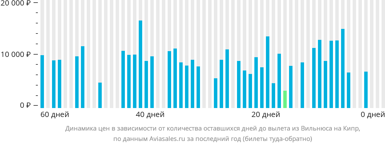 Динамика цен в зависимости от количества оставшихся дней до вылета из Вильнюса на Кипр