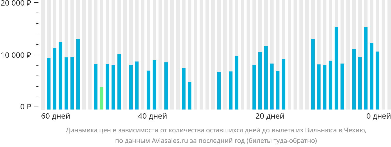 Динамика цен в зависимости от количества оставшихся дней до вылета из Вильнюса в Чехию
