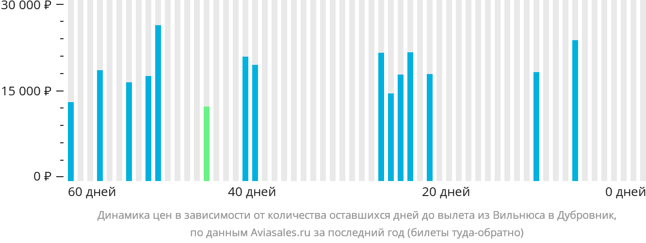 Динамика цен в зависимости от количества оставшихся дней до вылета из Вильнюса в Дубровник