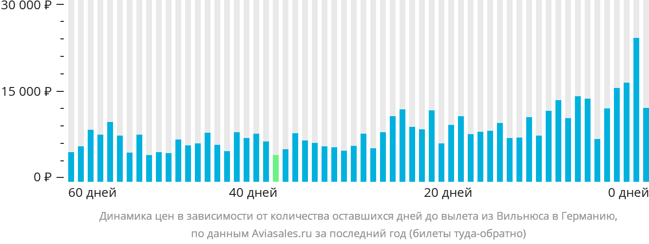 Динамика цен в зависимости от количества оставшихся дней до вылета из Вильнюса в Германию