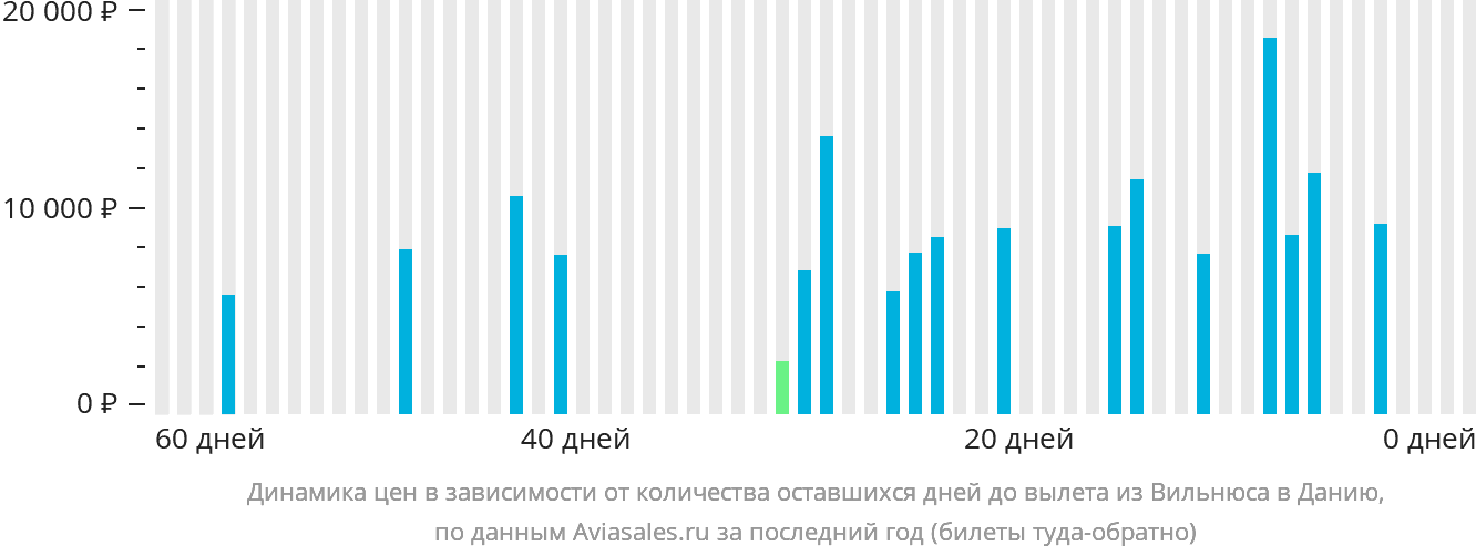 Динамика цен в зависимости от количества оставшихся дней до вылета из Вильнюса в Данию