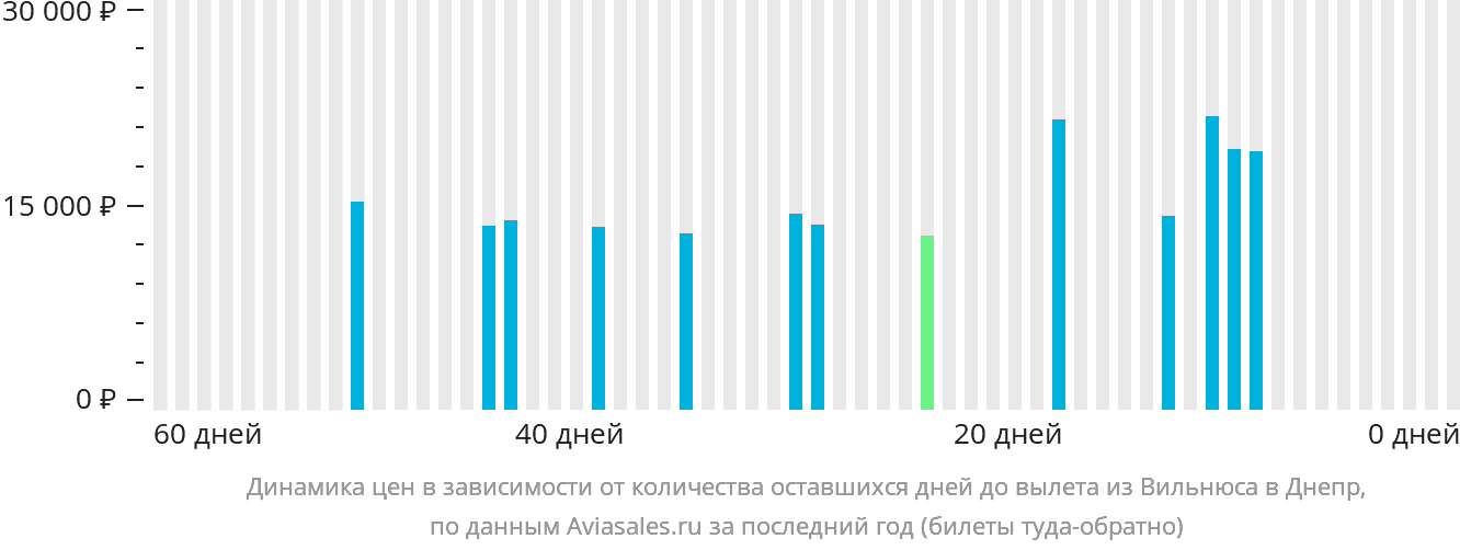 Динамика цен в зависимости от количества оставшихся дней до вылета из Вильнюса в Днепр