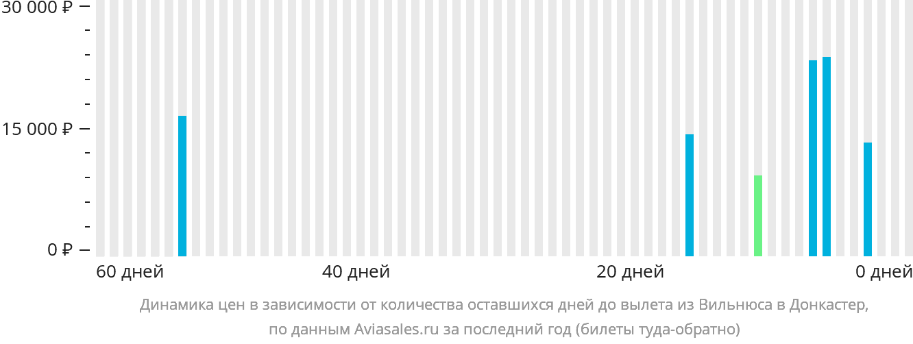 Динамика цен в зависимости от количества оставшихся дней до вылета из Вильнюса в Донкастер