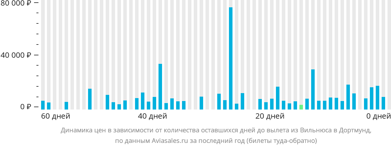 Динамика цен в зависимости от количества оставшихся дней до вылета из Вильнюса в Дортмунд