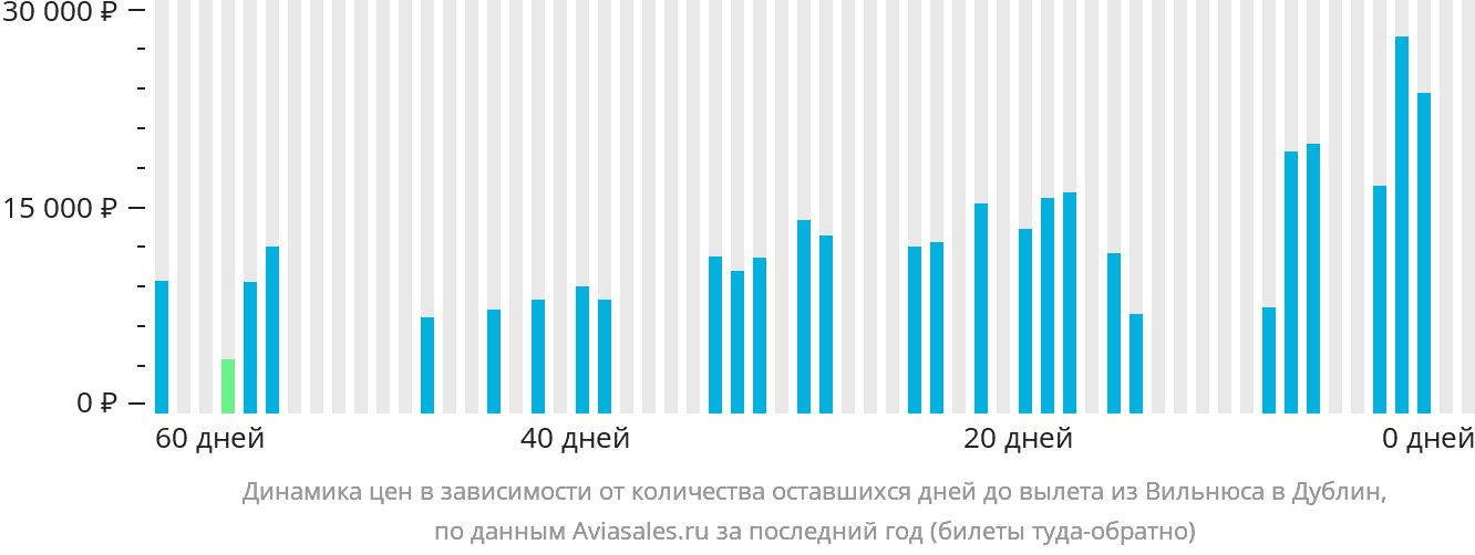Динамика цен в зависимости от количества оставшихся дней до вылета из Вильнюса в Дублин