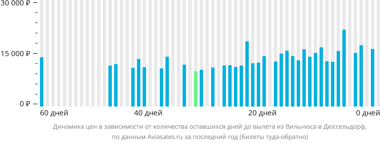 Динамика цен в зависимости от количества оставшихся дней до вылета из Вильнюса в Дюссельдорф