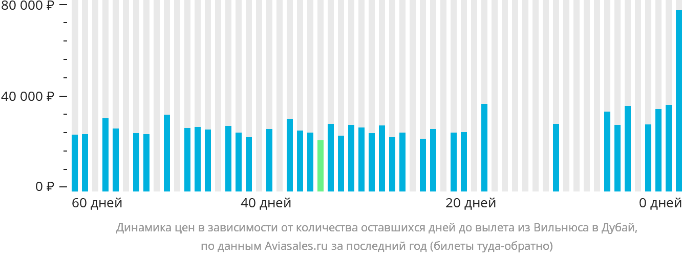 Динамика цен в зависимости от количества оставшихся дней до вылета из Вильнюса в Дубай