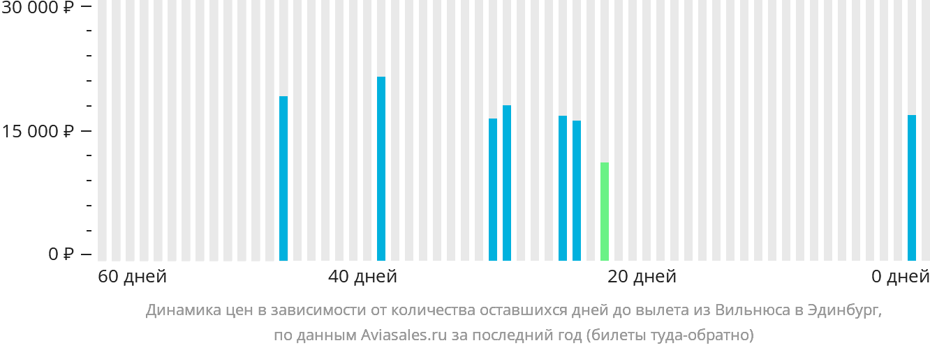 Динамика цен в зависимости от количества оставшихся дней до вылета из Вильнюса в Эдинбург