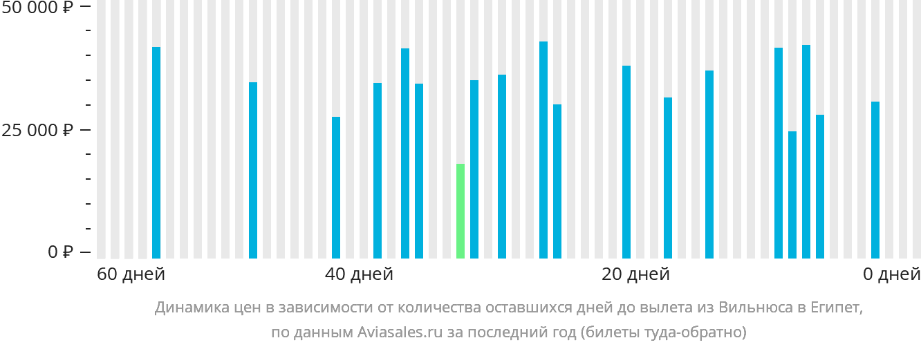 Динамика цен в зависимости от количества оставшихся дней до вылета из Вильнюса в Египет
