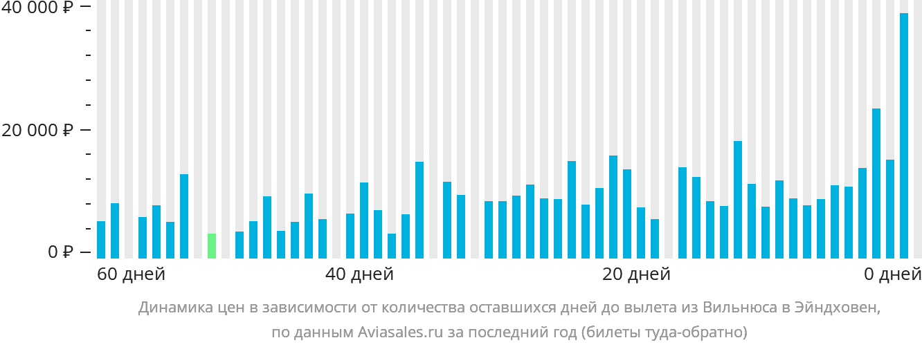 Динамика цен в зависимости от количества оставшихся дней до вылета из Вильнюса в Эйндховен